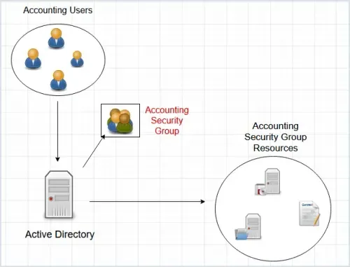 Active Directory Attacks