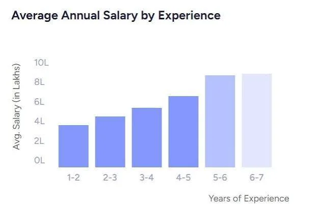 VAPT Engineer Salary in India